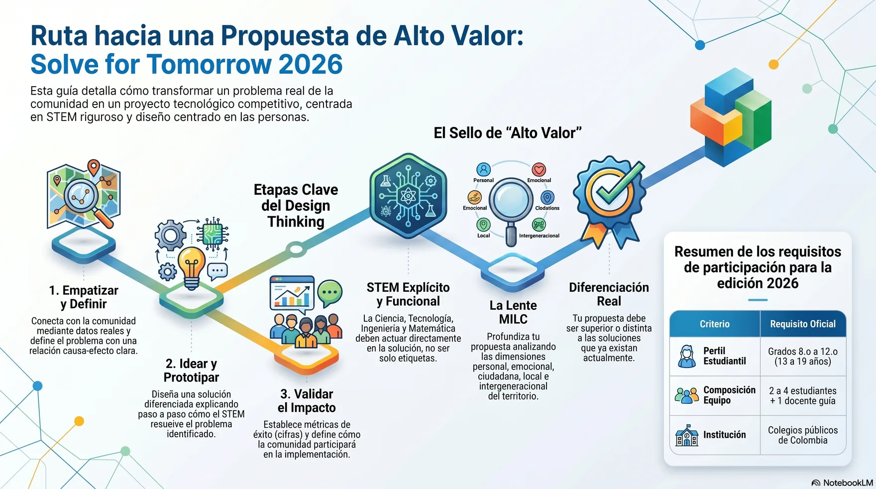 Resumen visual de la ruta hacia una propuesta de alto valor: las etapas del Design Thinking, el sello de «alto valor» y los requisitos de participación.