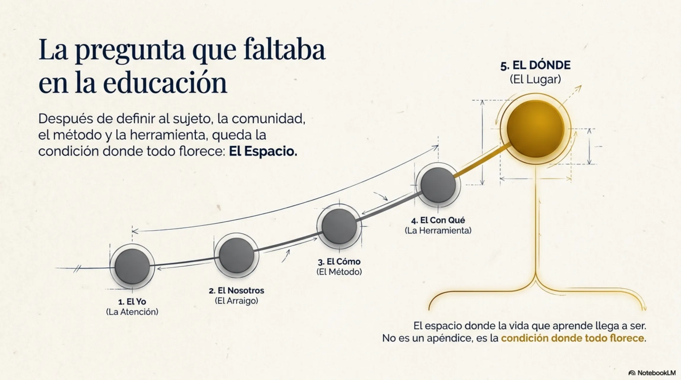 Slide 2 de 12: La pregunta que faltaba en la educación. El arco de la colección como una trayectoria ascendente: 1. El Yo (la atención), 2. El Nosotros (el arraigo), 3. El Cómo (el método), 4. El Con Qué (la herramienta) y, al final, iluminado en oro, 5. El Dónde (el lugar). Después de definir al sujeto, la comunidad, el método y la herramienta, queda la condición donde todo florece: el espacio. No es un apéndice de los otros cuatro; es la condición donde la vida que aprende llega a ser.