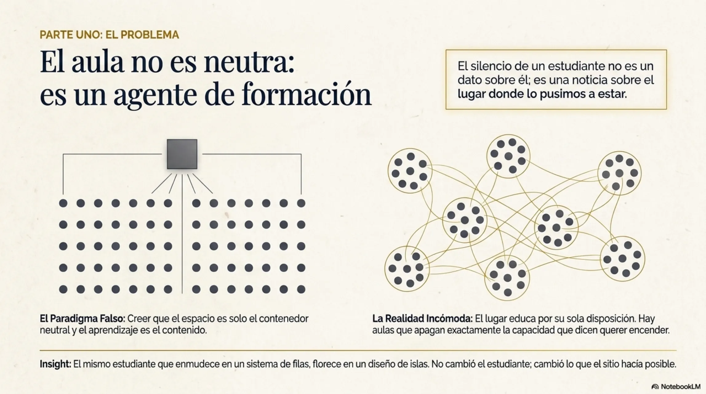 Slide 3 de 12: El aula no es neutra: es un agente de formación. Parte uno, el problema. Contraste visual entre el aula en filas frente al tablero y una trama de islas interconectadas. El paradigma falso: creer que el espacio es solo el contenedor neutro y el aprendizaje el contenido. La realidad incómoda: el lugar educa por su sola disposición, y hay aulas que apagan exactamente la capacidad que dicen querer encender. El silencio de un estudiante no es un dato sobre él; es una noticia sobre el lugar donde lo pusimos a estar.