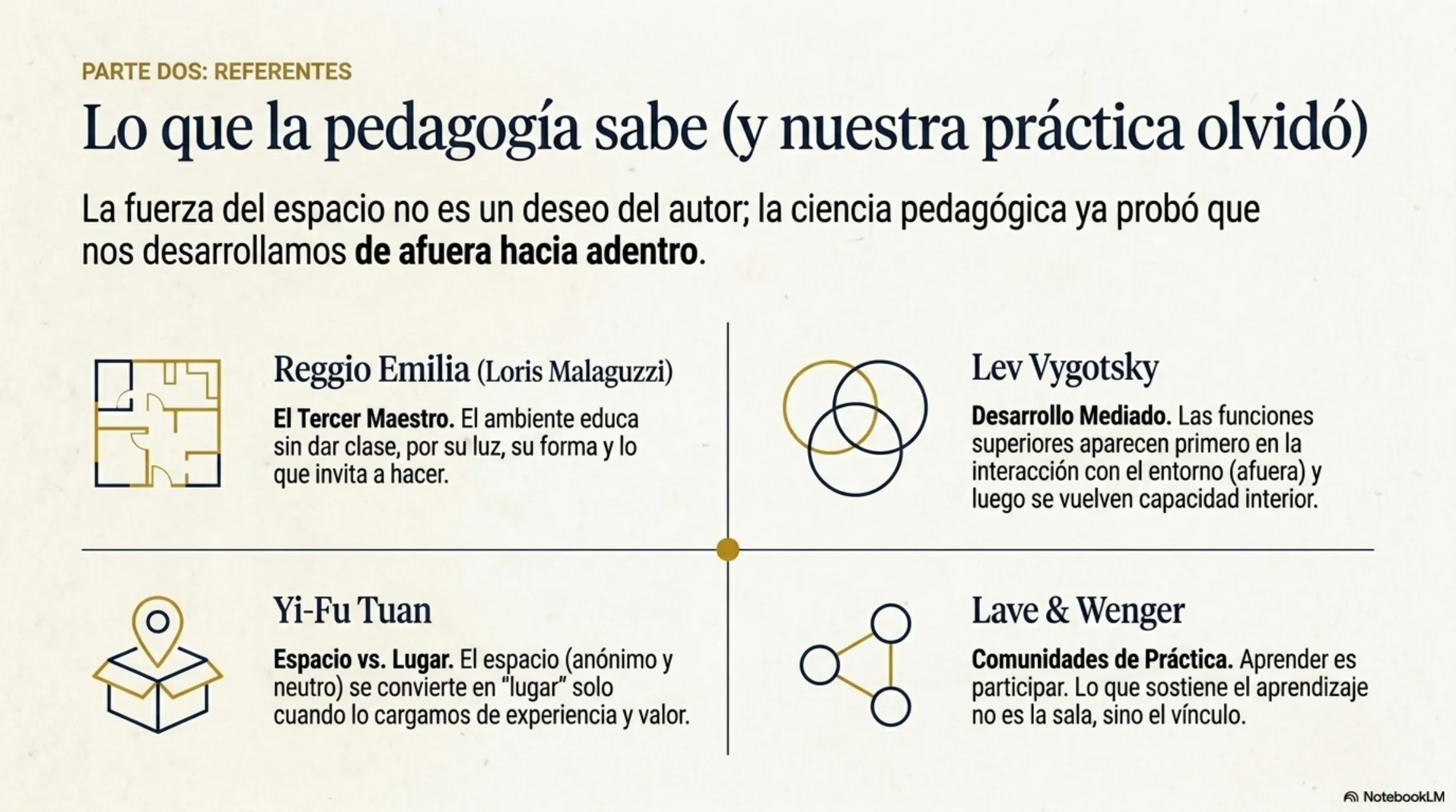 Slide 5 de 12: Lo que la pedagogía sabe (y nuestra práctica olvidó). Parte dos, los referentes. Cuatro anclajes teóricos: Reggio Emilia (Malaguzzi) y el ambiente como «tercer maestro», que educa sin dar clase por su luz, su forma y lo que invita a hacer; Vygotsky y el desarrollo mediado, donde las funciones superiores aparecen primero en la interacción con el entorno; Yi-Fu Tuan y la distinción espacio/lugar, pues el espacio anónimo se vuelve lugar solo cuando lo cargamos de experiencia y valor; y Lave y Wenger con las comunidades de práctica, donde lo que sostiene el aprendizaje no es la sala, sino el vínculo.