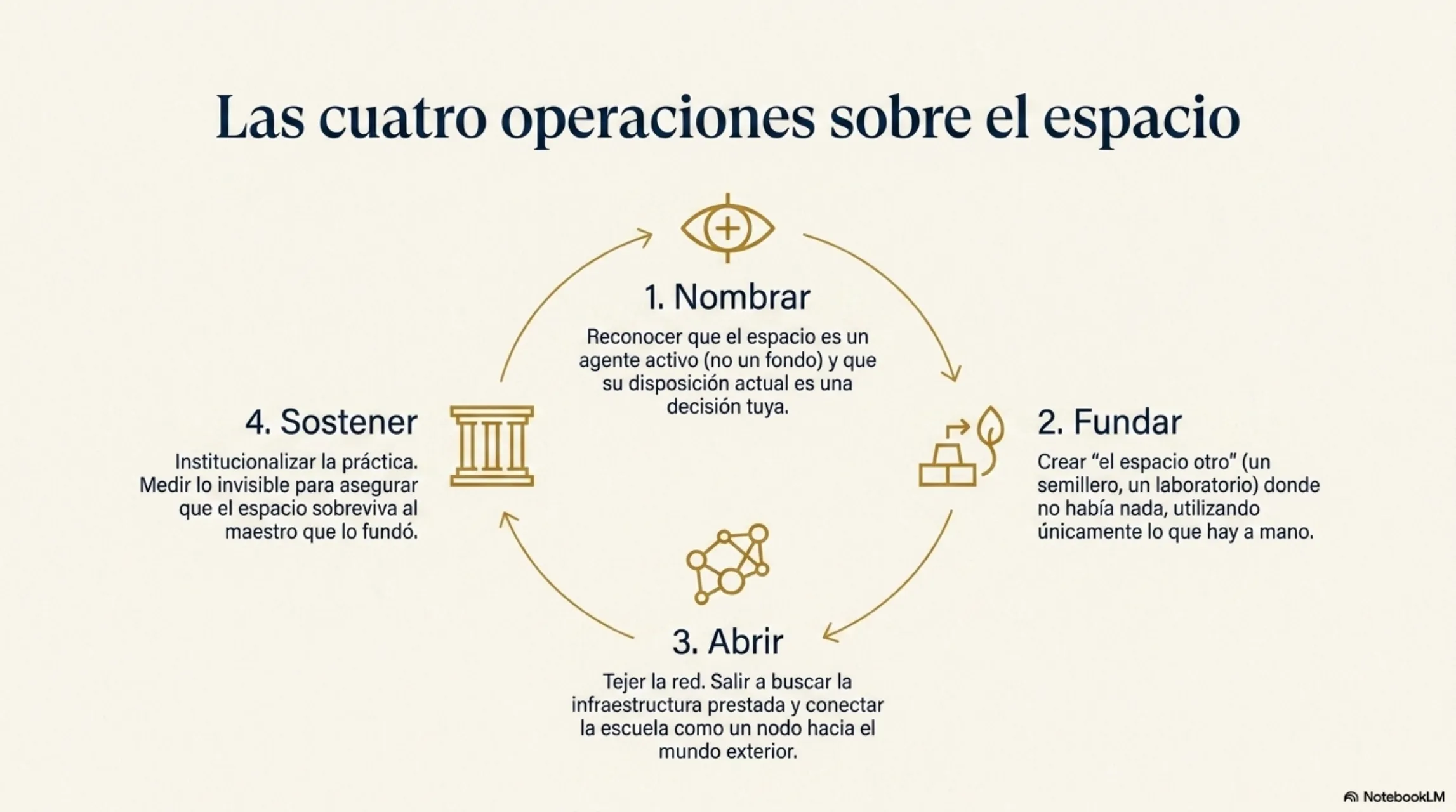 Slide 7 de 12: Las cuatro operaciones sobre el espacio. El ciclo del método: 1. Nombrar (reconocer que el espacio es un agente activo y que su disposición actual es una decisión tuya); 2. Fundar (crear «el espacio otro» —un semillero, un laboratorio— donde no había nada, con lo que hay a mano); 3. Abrir (tejer la red, buscar la infraestructura prestada y conectar la escuela como nodo hacia el mundo exterior); 4. Sostener (institucionalizar la práctica y medir lo invisible, para que el espacio sobreviva al maestro que lo fundó).
