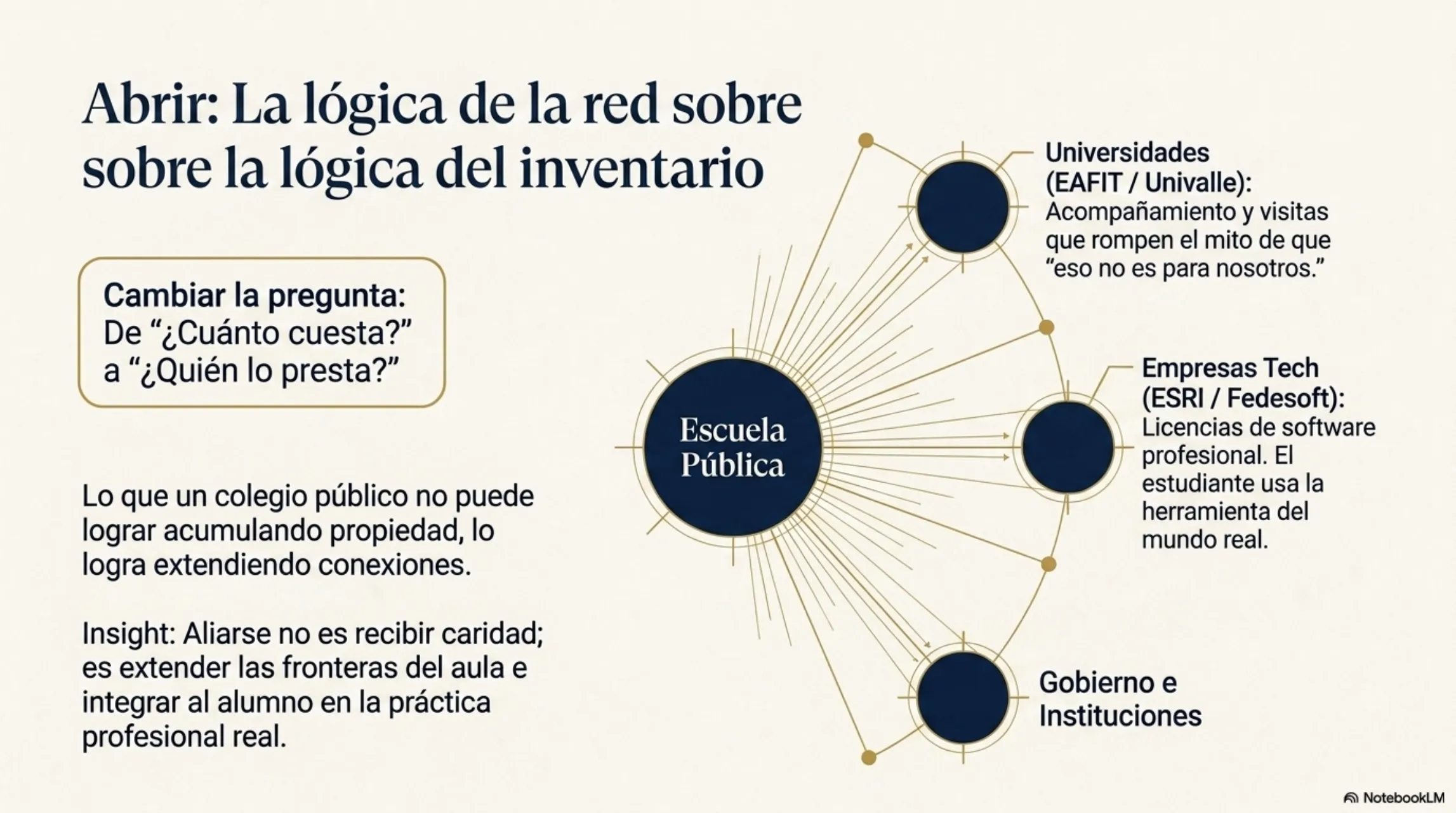 Slide 9 de 12: Abrir: la lógica de la red sobre la lógica del inventario. Cambiar la pregunta: de «¿cuánto cuesta?» a «¿quién lo presta?». Lo que un colegio público no puede lograr acumulando propiedad, lo logra extendiendo conexiones. El diagrama muestra a la escuela pública conectada con universidades (EAFIT, Univalle), empresas de tecnología (ESRI, Fedesoft) y entidades de gobierno. Aliarse no es recibir caridad: es extender las fronteras del aula e integrar al estudiante en la práctica profesional real.