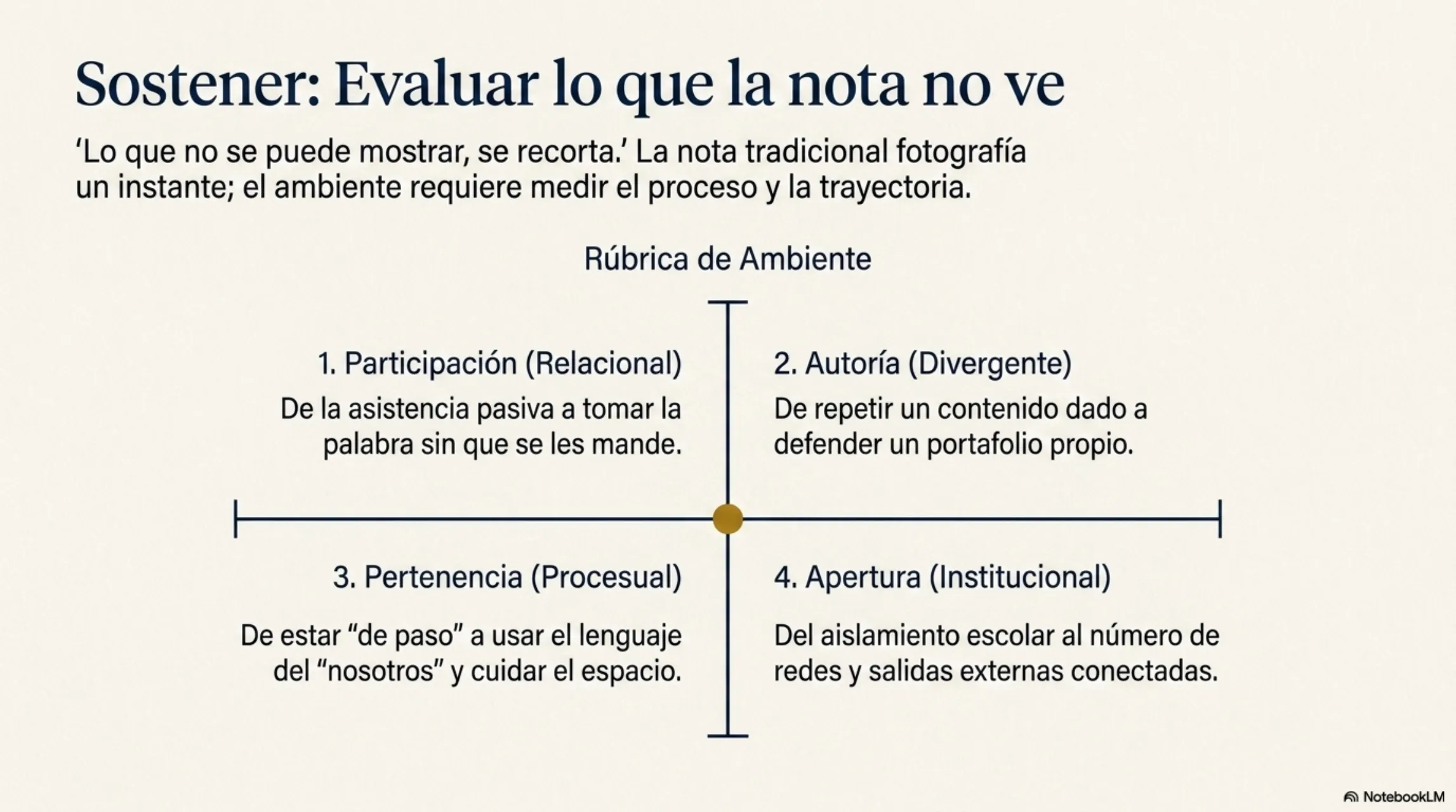 Slide 10 de 12: Sostener: evaluar lo que la nota no ve. Lo que no se puede mostrar, se recorta. La nota tradicional fotografía un instante; el ambiente exige medir el proceso y la trayectoria. La rúbrica de ambiente tiene cuatro dimensiones: participación (de la asistencia pasiva a tomar la palabra sin que se lo manden), autoría (de repetir un contenido dado a defender un portafolio propio), pertenencia (de estar «de paso» a usar el lenguaje del «nosotros» y cuidar el espacio) y apertura (del aislamiento escolar al número de redes y salidas externas conectadas).