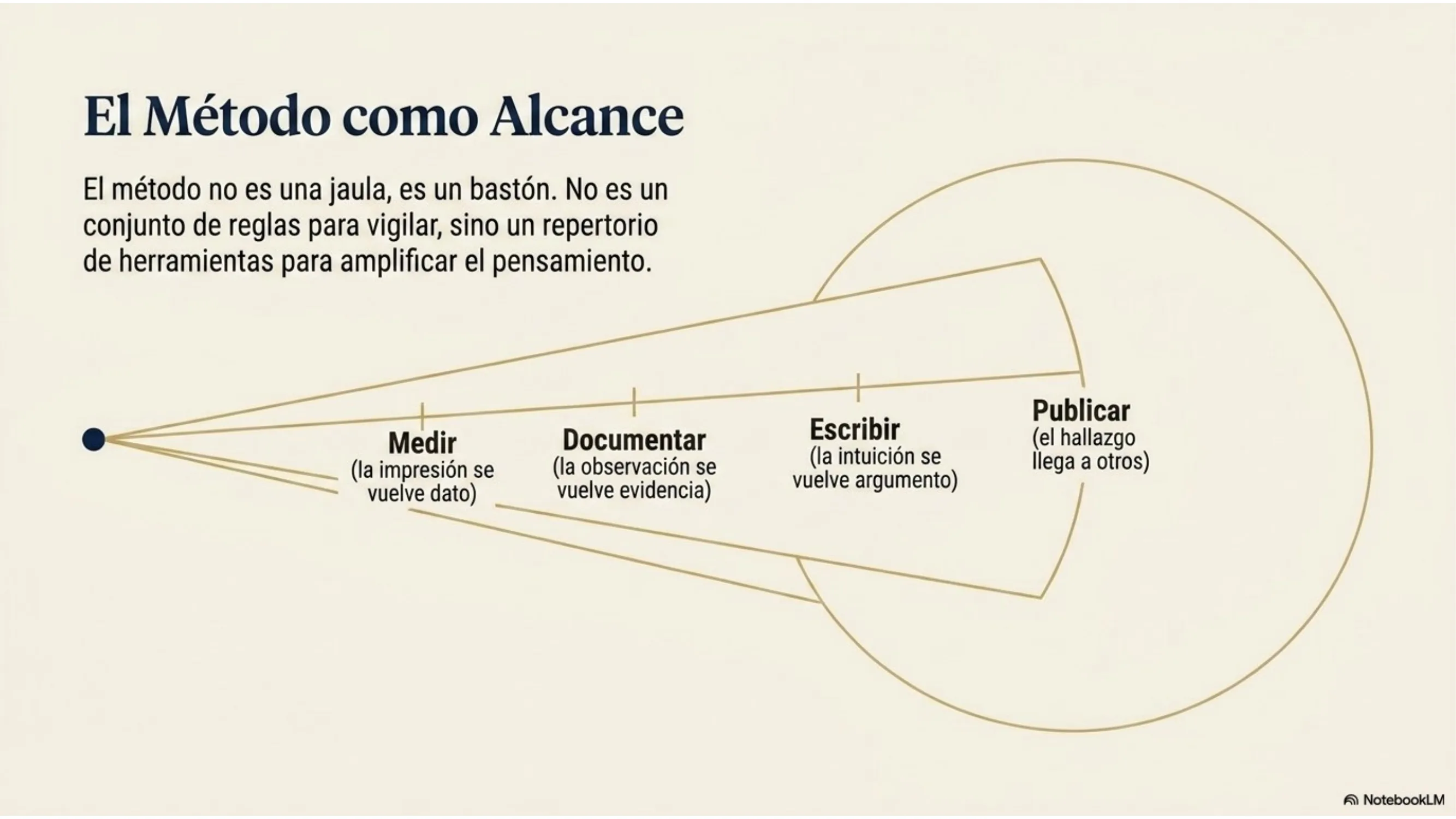 Slide 6 de 15: El método como alcance. El método no es una jaula, es un bastón: un repertorio de herramientas para amplificar el pensamiento. Recorrido que da alcance a la curiosidad: medir (la impresión se vuelve dato), documentar (la observación se vuelve evidencia), escribir (la intuición se vuelve argumento) y publicar (el hallazgo llega a otros).