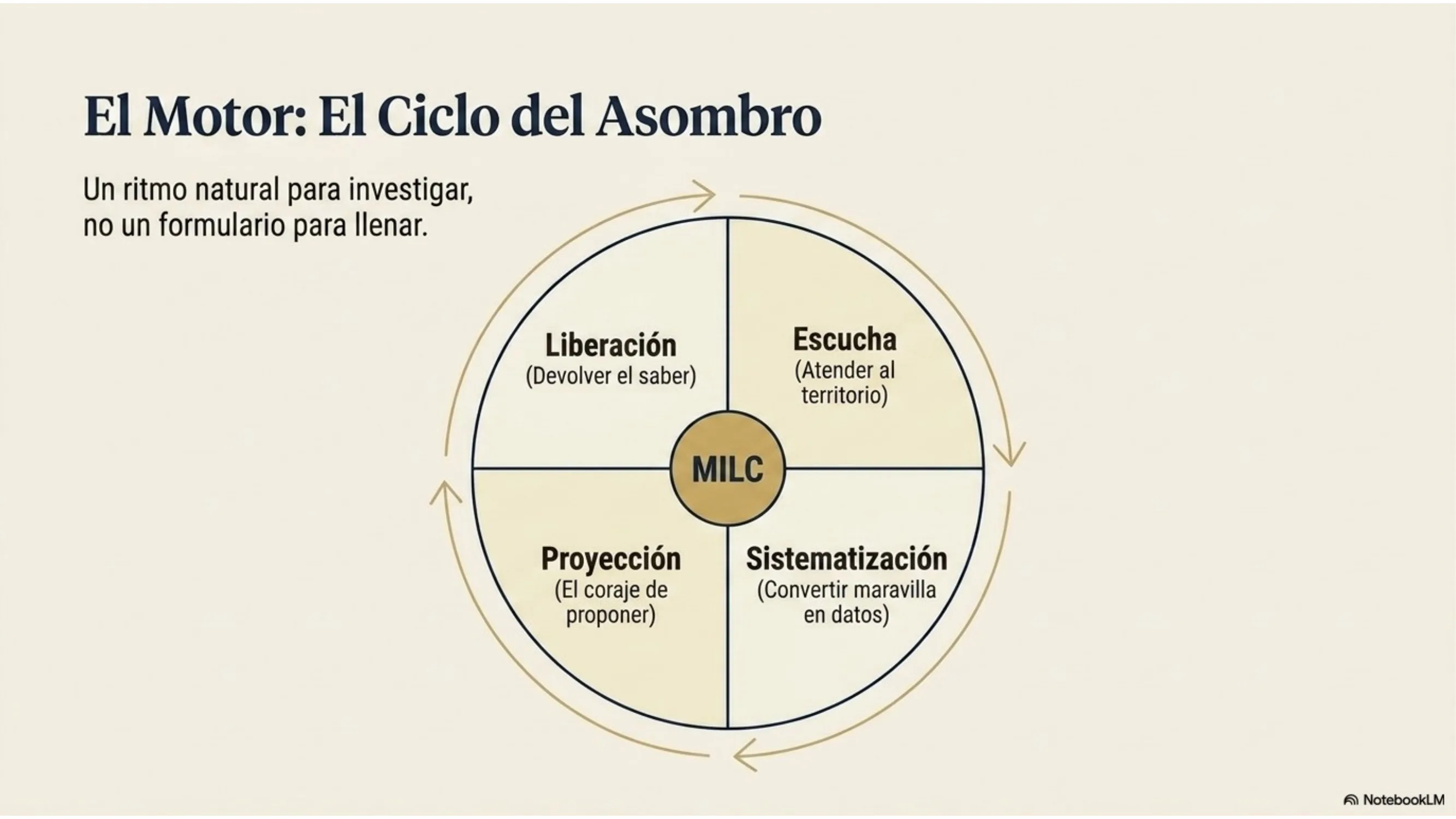 Slide 8 de 15: El motor: el ciclo del asombro. Un ritmo natural para investigar, no un formulario para llenar. Las cuatro fases MILC en rueda alrededor del núcleo: Escucha (atender al territorio), Sistematización (convertir la maravilla en datos), Proyección (el coraje de proponer) y Liberación (devolver el saber).