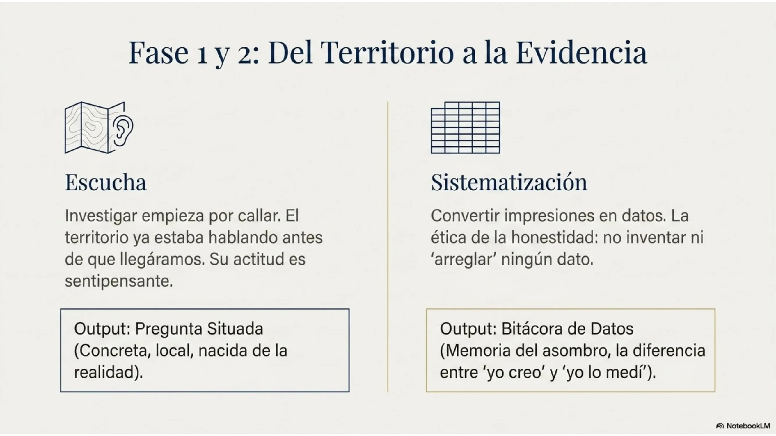 Slide 9 de 15: Fase 1 y 2: del territorio a la evidencia. Escucha: investigar empieza por callar; el territorio ya estaba hablando antes de que llegáramos, con actitud sentipensante (output: la pregunta situada, concreta y local). Sistematización: convertir impresiones en datos con la ética de la honestidad, sin inventar ni «arreglar» ningún dato (output: la bitácora de datos, la diferencia entre «yo creo» y «yo lo medí»).