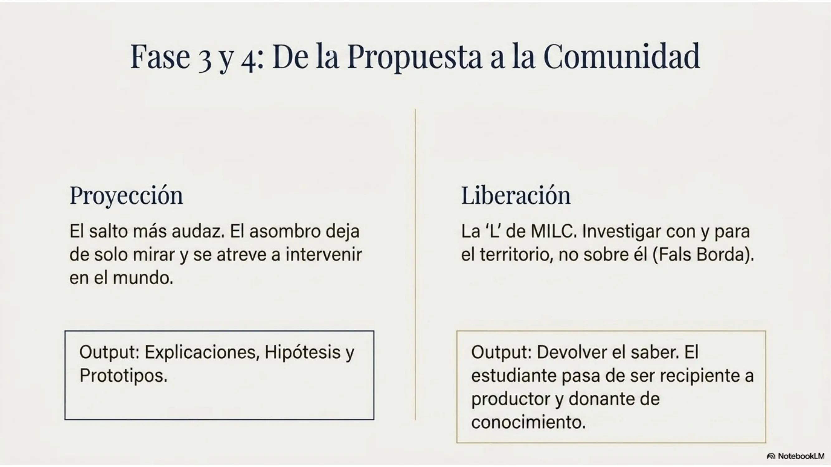 Slide 10 de 15: Fase 3 y 4: de la propuesta a la comunidad. Proyección: el salto más audaz; el asombro deja de solo mirar y se atreve a intervenir en el mundo (output: explicaciones, hipótesis y prototipos). Liberación: la «L» de MILC; investigar con y para el territorio, no sobre él (Fals Borda); el estudiante pasa de recipiente a productor y donante de conocimiento.