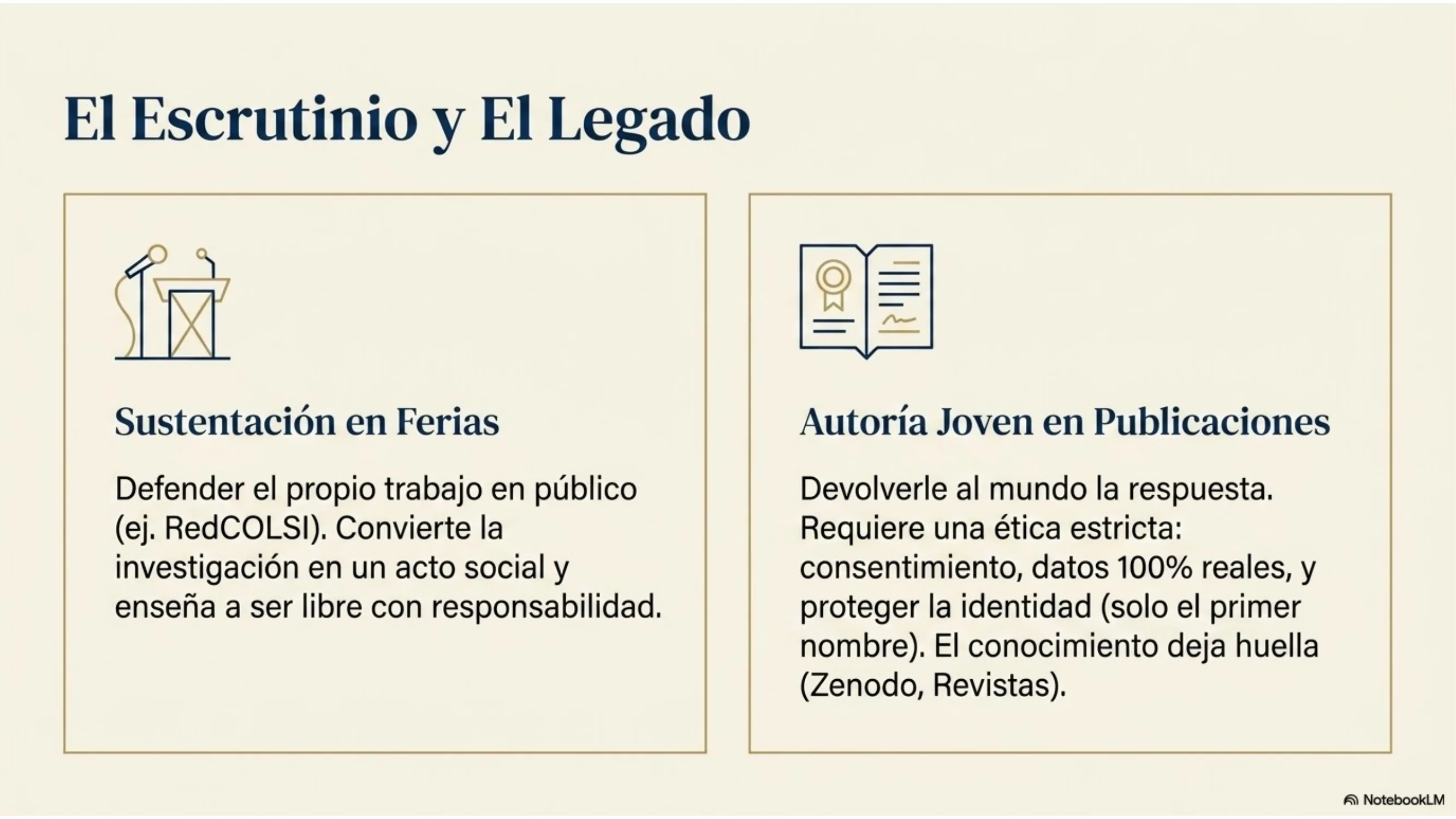 Slide 12 de 15: El escrutinio y el legado. Sustentación en ferias (p. ej. RedCOLSI): defender el propio trabajo en público convierte la investigación en un acto social y enseña a ser libre con responsabilidad. Autoría joven en publicaciones: devolverle al mundo la respuesta con ética estricta (consentimiento, datos 100 % reales, proteger la identidad usando solo el primer nombre); el conocimiento deja huella en Zenodo y revistas.