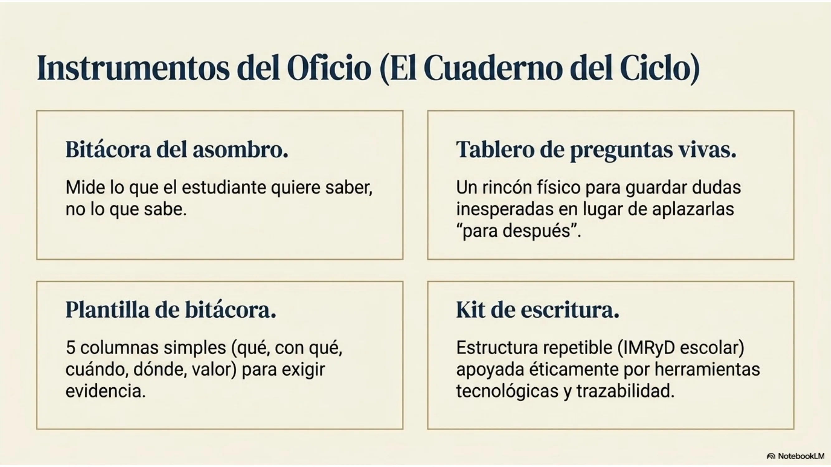 Slide 13 de 15: Instrumentos del oficio (el cuaderno del ciclo). Cuatro instrumentos concretos y sin costo. Bitácora del asombro (mide lo que el estudiante quiere saber, no lo que sabe), tablero de preguntas vivas (un rincón para guardar dudas inesperadas en vez de aplazarlas), plantilla de bitácora (cinco columnas para exigir evidencia) y kit de escritura (estructura IMRyD escolar con trazabilidad ética de las herramientas).