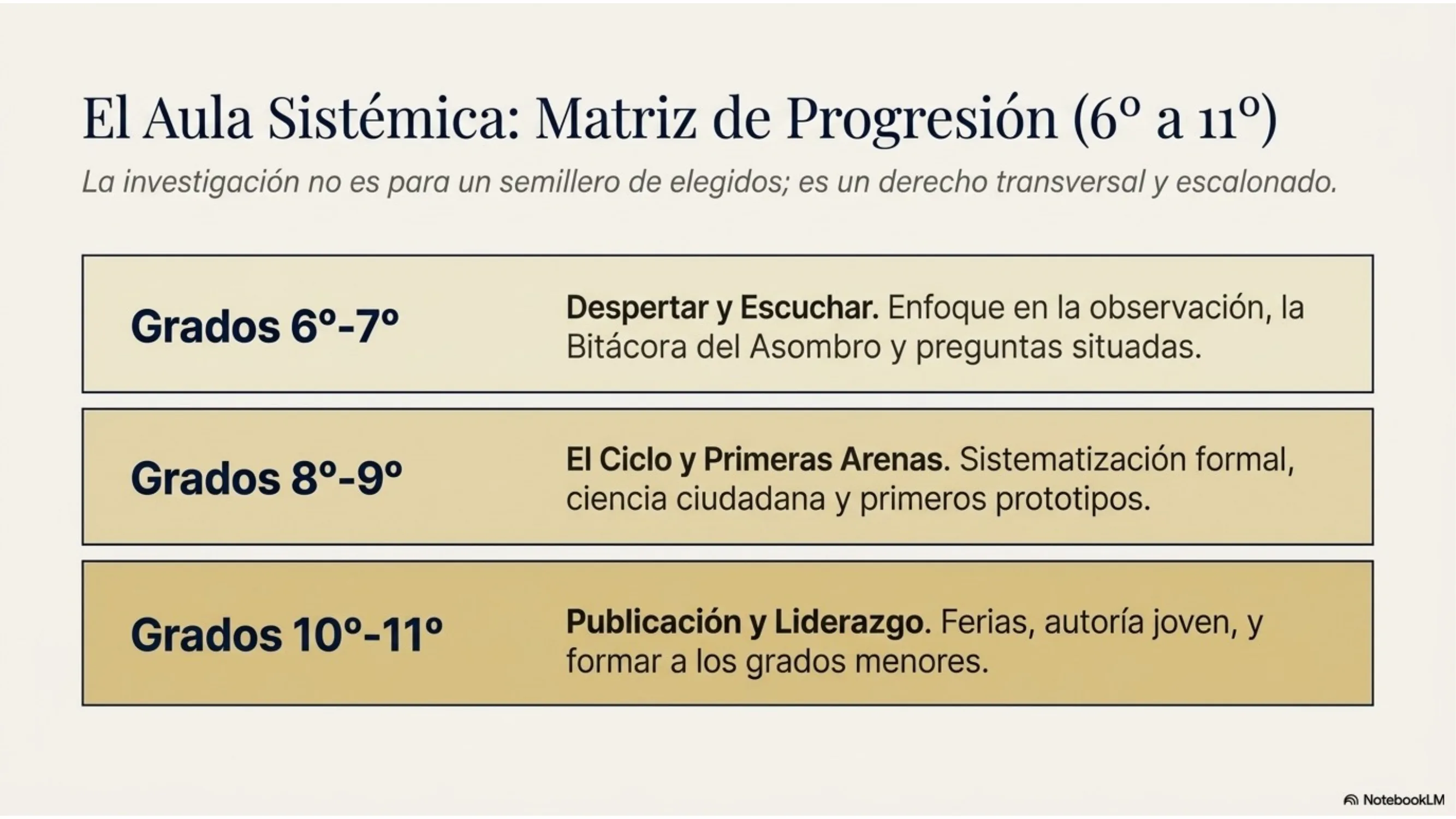Slide 14 de 15: El aula sistémica: matriz de progresión (6.º a 11.º). La investigación no es para un semillero de elegidos: es un derecho transversal y escalonado. Grados 6.º-7.º: despertar y escuchar (observación, bitácora del asombro, preguntas situadas). Grados 8.º-9.º: el ciclo y primeras arenas (sistematización formal, ciencia ciudadana, primeros prototipos). Grados 10.º-11.º: publicación y liderazgo (ferias, autoría joven y formar a los grados menores).
