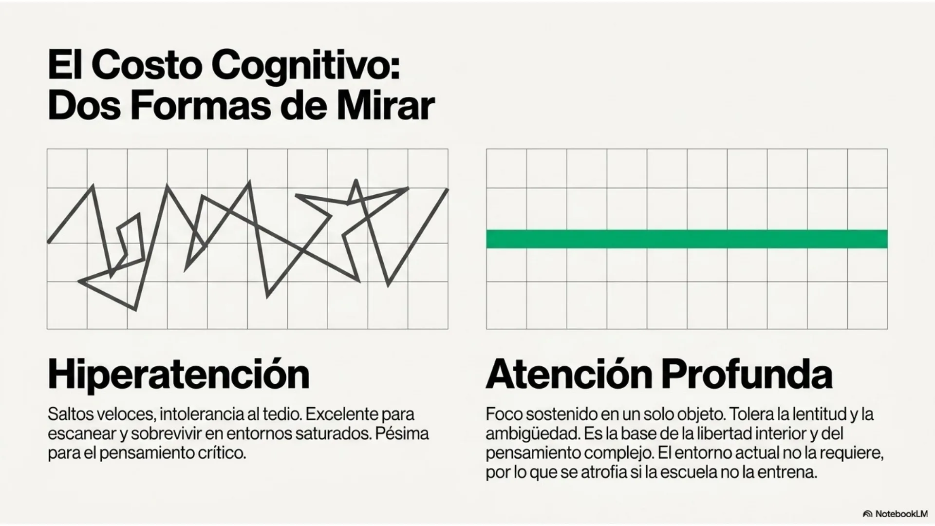 Slide 5 de 12: El costo cognitivo: dos formas de mirar. Hiperatención (saltos veloces, intolerancia al tedio) frente a atención profunda (foco sostenido, base de la libertad interior y del pensamiento complejo).