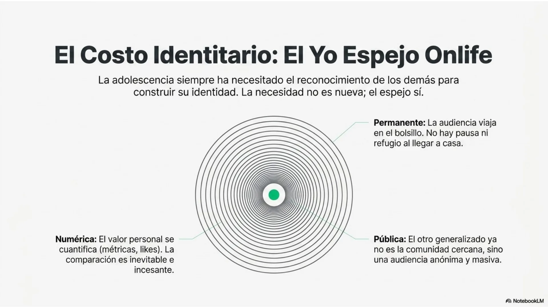 Slide 6 de 12: El costo identitario: el yo espejo onlife. La necesidad de reconocimiento no es nueva; el espejo sí: una audiencia numérica (likes), permanente (viaja en el bolsillo) y pública (anónima y masiva).