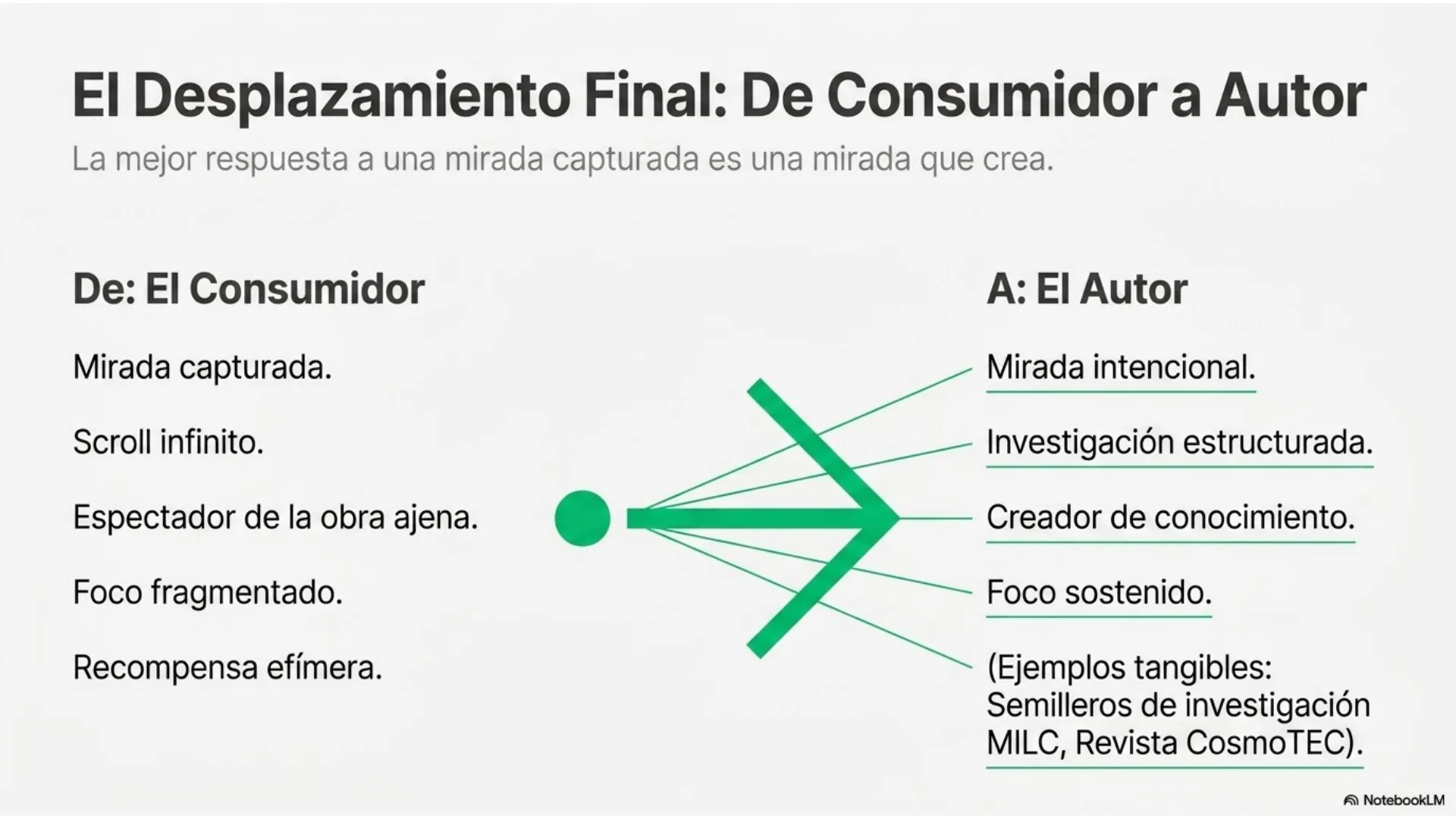 Slide 8 de 12: El desplazamiento final: de consumidor a autor. La mejor respuesta a una mirada capturada es una mirada que crea: investigación estructurada, foco sostenido, semilleros MILC y la Revista CosmoTEC.