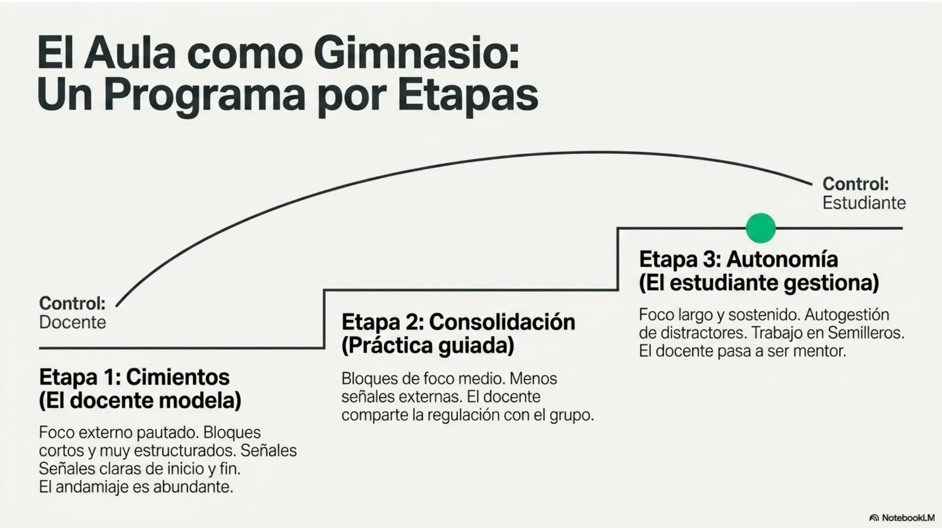 Slide 11 de 12: El aula como gimnasio: un programa por etapas. Tres etapas que transfieren el control del docente al estudiante: cimientos (el docente modela), consolidación (práctica guiada) y autonomía (el estudiante gestiona).
