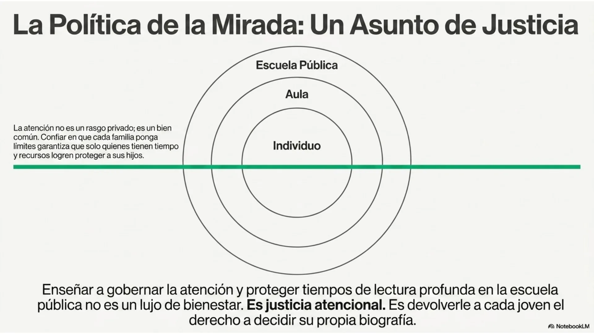 Slide 12 de 12: La política de la mirada: un asunto de justicia. La atención no es un rasgo privado, es un bien común: enseñar a gobernarla en la escuela pública es justicia atencional — devolverle a cada joven el derecho a decidir su propia biografía.