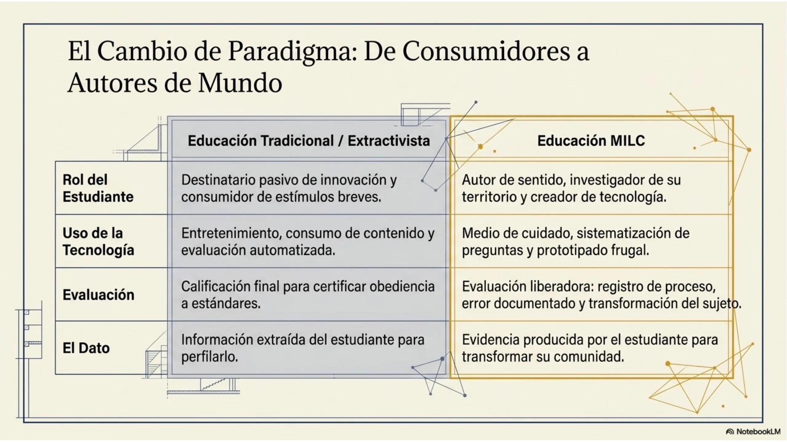 Slide 3 de 13: El Cambio de Paradigma. De consumidores a autores de mundo. La escuela debe formar sujetos que decidan, no que reaccionen.