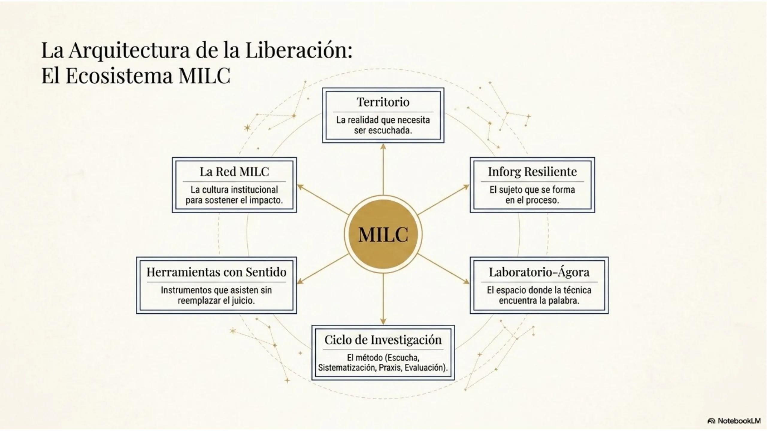 Slide 4 de 13: La Arquitectura de la Liberación. El ecosistema MILC: cómo se articulan saberes ancestrales, ciencia, tecnología y comunidad.