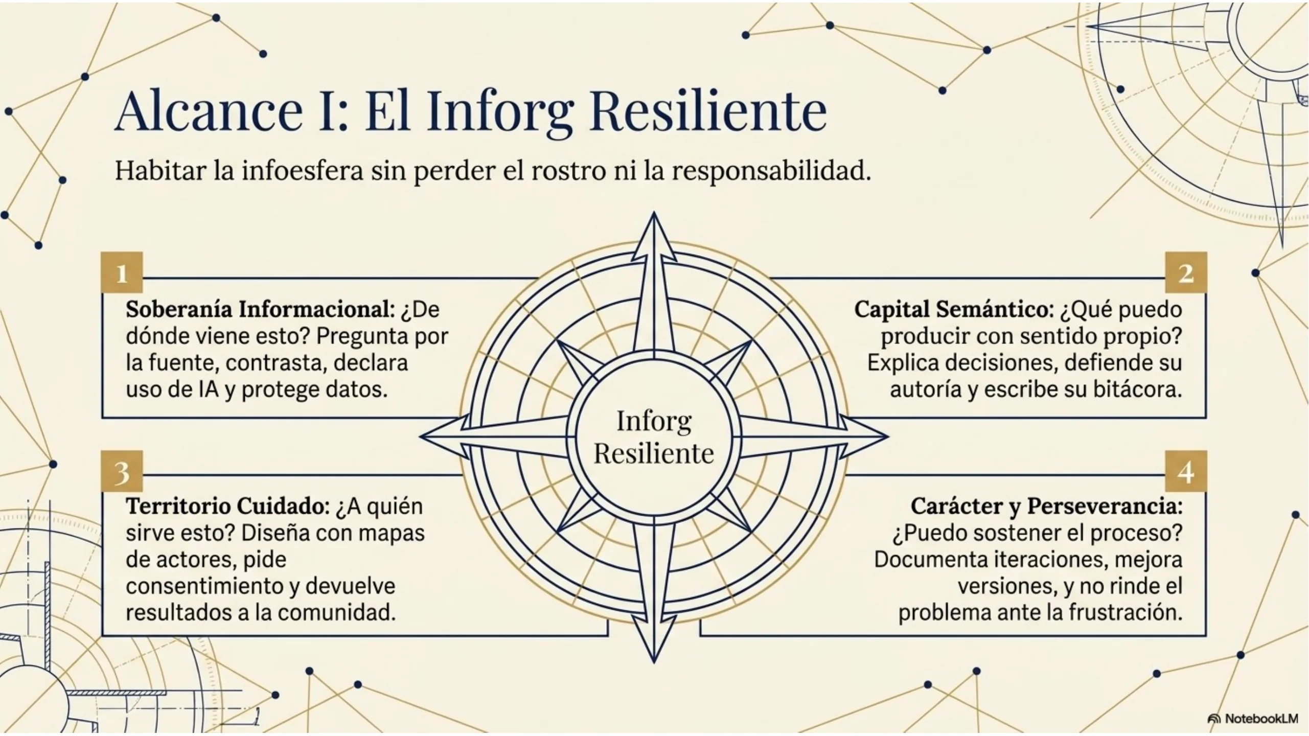 Slide 6 de 13: Alcance I: El Inforg Resiliente. El sujeto inforg que MILC busca formar: dueño de su atención, ético con sus datos y autor de su tecnología.
