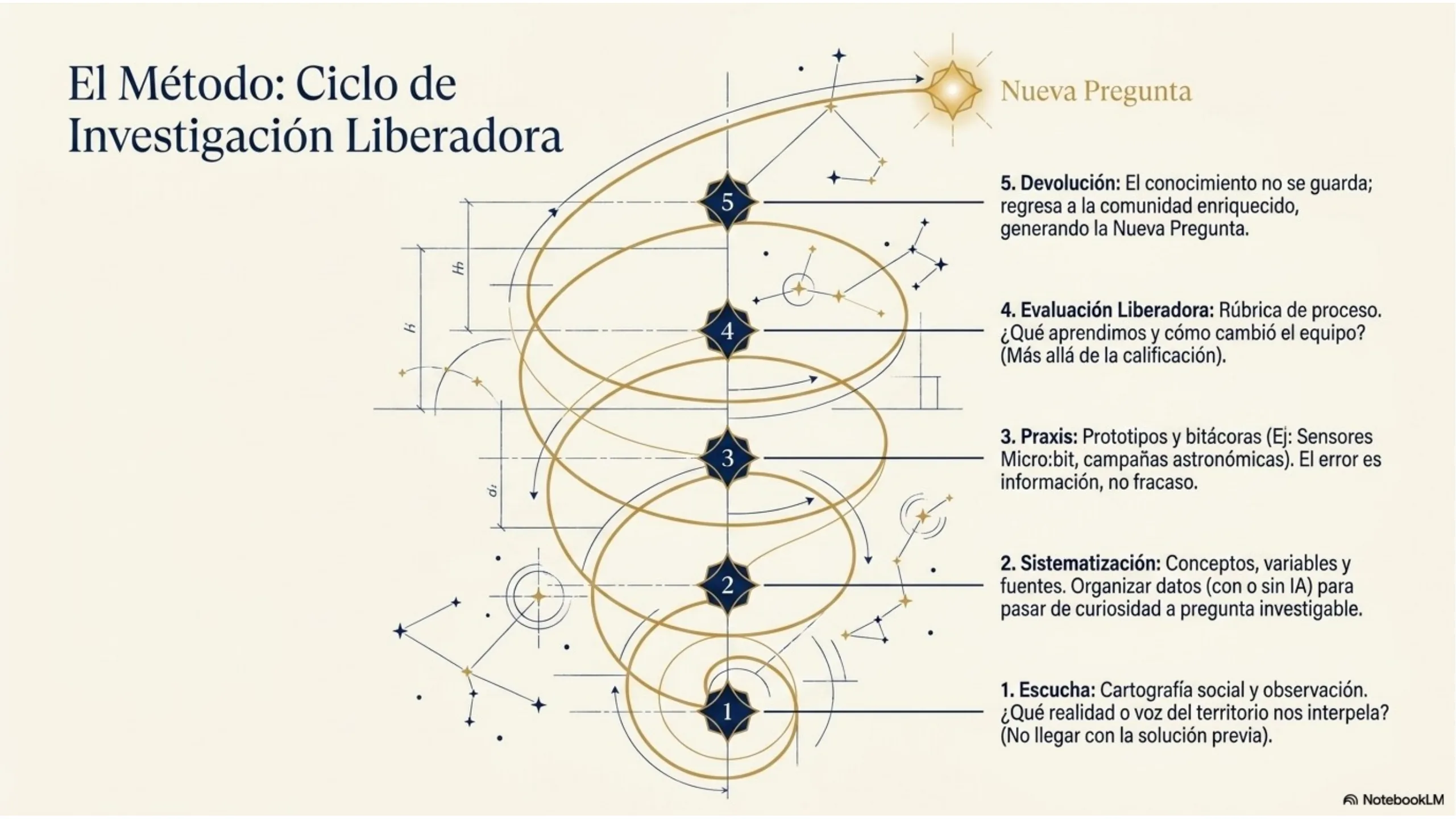 Slide 8 de 13: El Método: Ciclo de Investigación Liberadora. Espiral de 5 pasos: Escucha → Sistematización → Praxis → Evaluación Liberadora → Devolución → nueva pregunta.