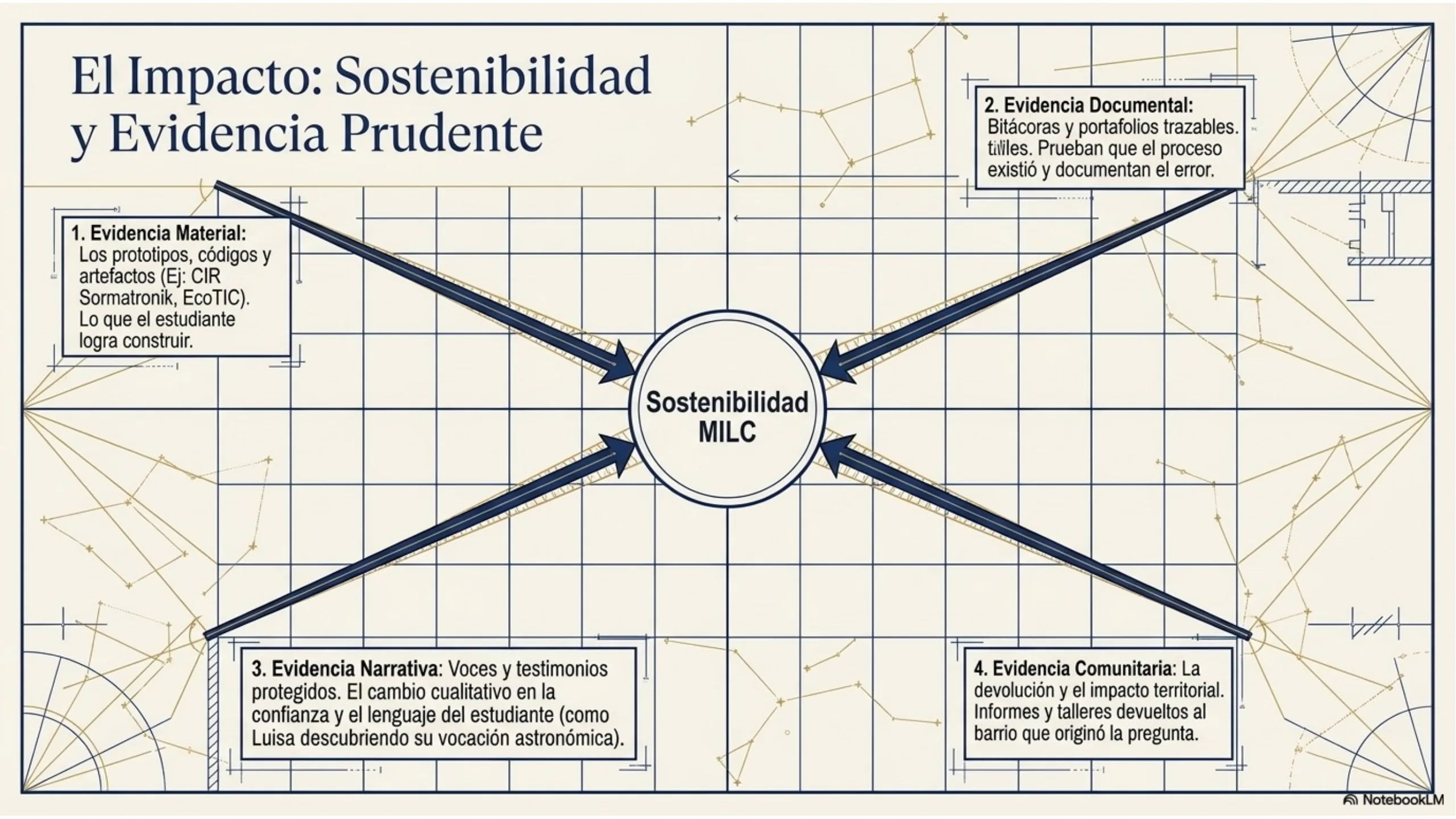 Slide 11 de 13: El Impacto: Sostenibilidad y Evidencia Prudente. Cuatro tipos de evidencia para sostener el modelo: material, documental, narrativa y comunitaria.