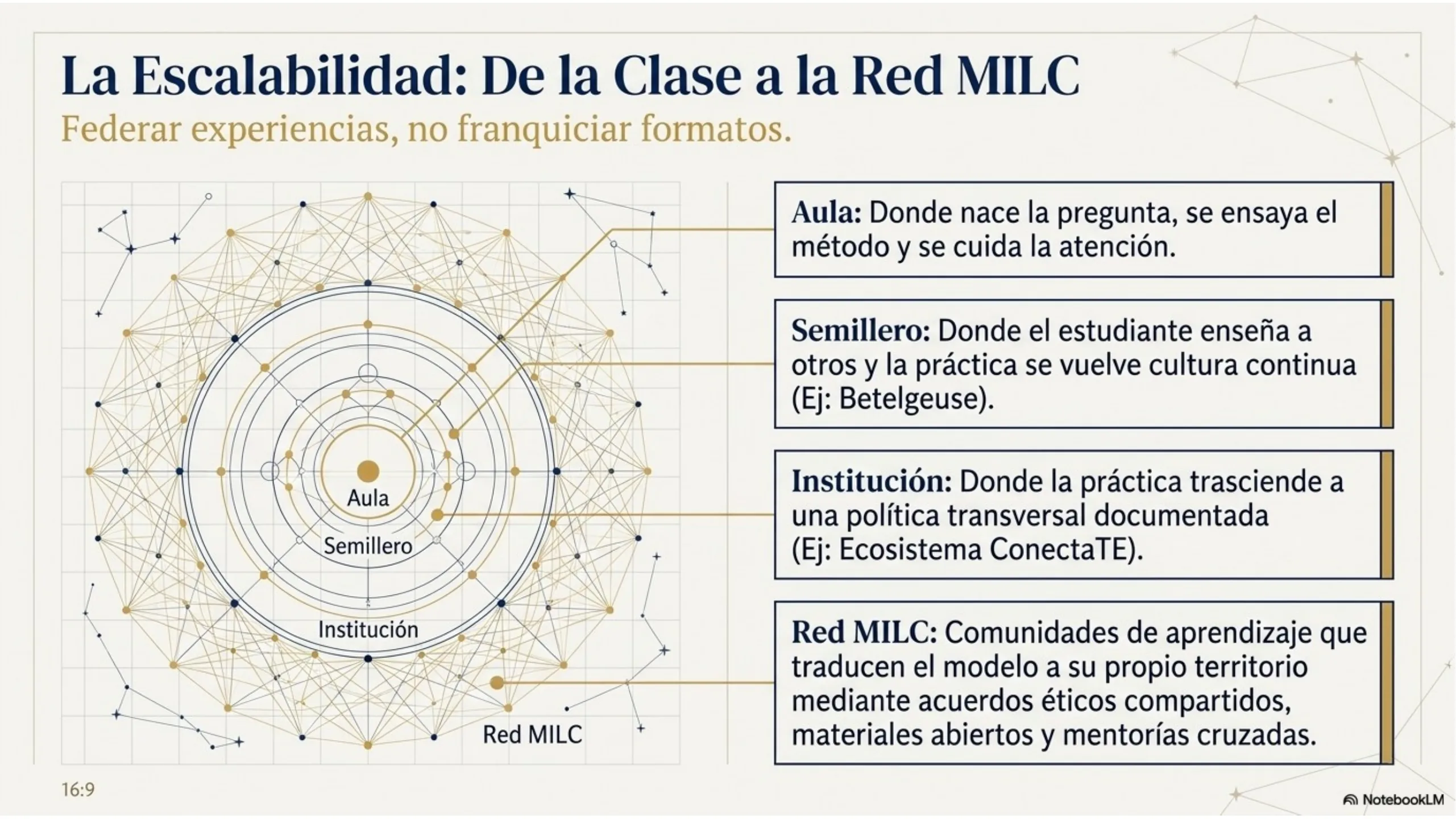 Slide 12 de 13: La Escalabilidad: De la Clase a la Red MILC. Federar experiencias, no franquiciar formatos: Aula → Semillero → Institución → Red MILC.