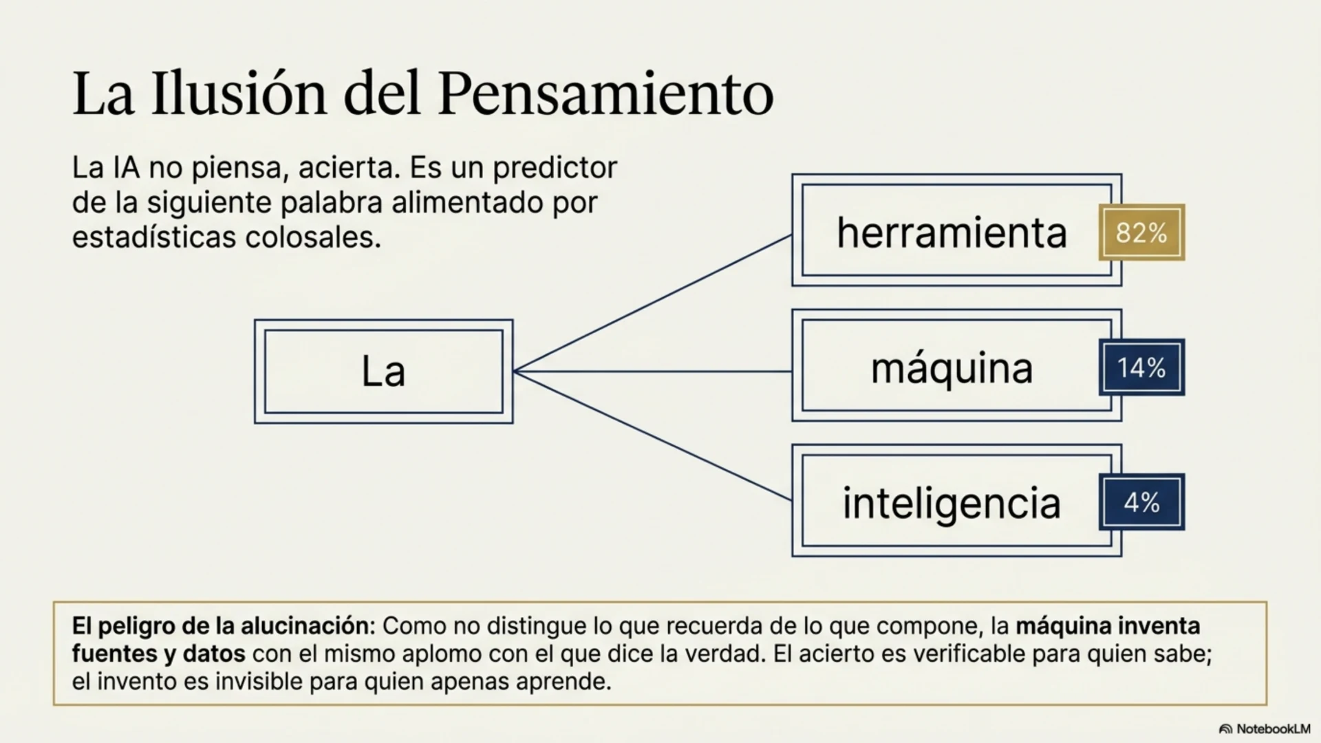 Slide 2 de 12: La ilusión del pensamiento. La IA no piensa, acierta: es un predictor de la siguiente palabra alimentado por estadísticas colosales. El esquema muestra cómo, tras la palabra «La», el modelo asigna probabilidades («herramienta» 82 %, «máquina» 14 %, «inteligencia» 4 %). El peligro de la alucinación: como no distingue lo que recuerda de lo que compone, inventa fuentes y datos con el mismo aplomo con que dice la verdad. El acierto es verificable para quien ya sabe; el invento es invisible para quien apenas aprende.