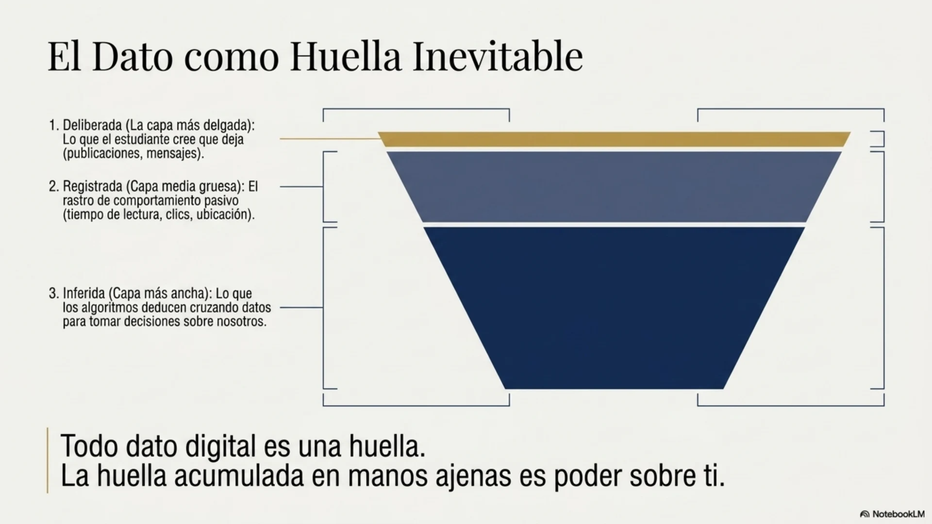 Slide 3 de 12: El dato como huella inevitable. Las tres capas de la huella digital, dibujadas en proporción a su peso real. La deliberada es la capa más delgada: lo que el estudiante cree que deja (publicaciones, mensajes). La registrada es la capa media: el rastro de comportamiento pasivo (tiempo de lectura, clics, ubicación). La inferida es la más ancha: lo que los algoritmos deducen cruzando datos para tomar decisiones sobre nosotros. Todo dato digital es una huella, y la huella acumulada en manos ajenas es poder sobre ti.