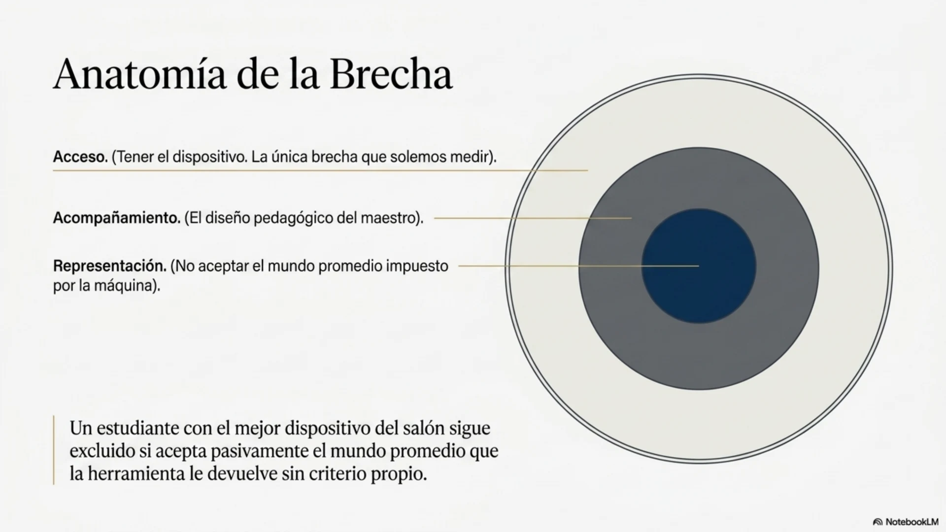 Slide 5 de 12: Anatomía de la brecha. No hay una brecha, hay tres encajadas una dentro de otra. Acceso: tener el dispositivo, la única que solemos medir. Acompañamiento: el diseño pedagógico del maestro y quien explique en casa. Representación: no aceptar el mundo promedio que impone la máquina. Un estudiante con el mejor dispositivo del salón sigue excluido si acepta pasivamente el mundo promedio que la herramienta le devuelve sin criterio propio.