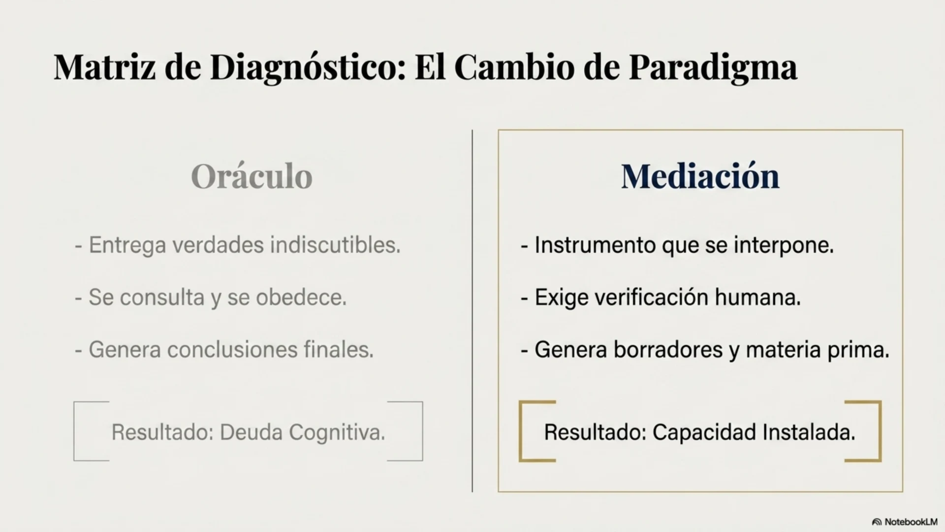 Slide 6 de 12: Matriz de diagnóstico: el cambio de paradigma. Dos maneras opuestas de relacionarse con la máquina. Como oráculo: entrega verdades indiscutibles, se consulta y se obedece, genera conclusiones finales; resultado, deuda cognitiva. Como mediación: es un instrumento que se interpone, exige verificación humana y genera borradores y materia prima; resultado, capacidad instalada. En el modelo MILC la inteligencia artificial es mediación, nunca oráculo.