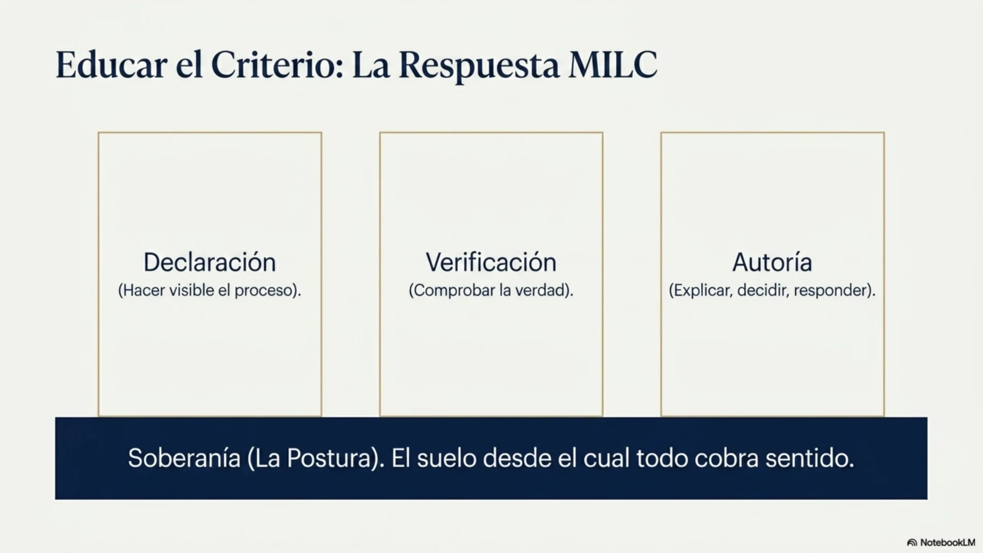 Slide 7 de 12: Educar el criterio: la respuesta MILC. La arquitectura de la tercera parte del tomo: tres hábitos sostenidos por una postura. Declaración (hacer visible el proceso), Verificación (comprobar la verdad) y Autoría (explicar, decidir, responder) se apoyan sobre la Soberanía, que no es un cuarto acto de la misma serie sino el suelo desde el cual todo cobra sentido.