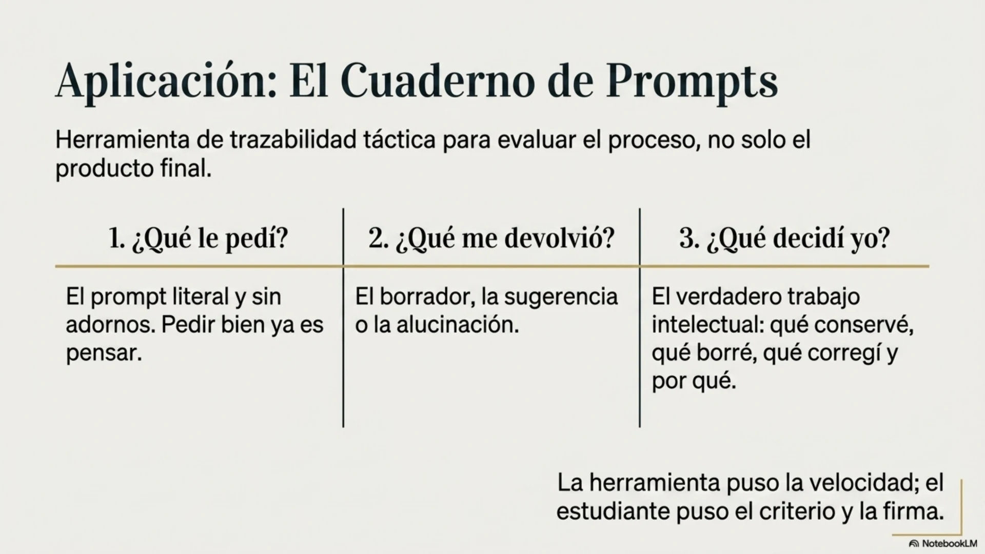 Slide 12 de 12: Aplicación · El cuaderno de prompts. La herramienta de trazabilidad que evalúa el proceso y no solo el producto final, en tres columnas. 1) ¿Qué le pedí?: el prompt literal y sin adornos, porque pedir bien ya es pensar. 2) ¿Qué me devolvió?: el borrador, la sugerencia o la alucinación. 3) ¿Qué decidí yo?: el verdadero trabajo intelectual, qué conservé, qué borré, qué corregí y por qué. La herramienta puso la velocidad; el estudiante puso el criterio y la firma.