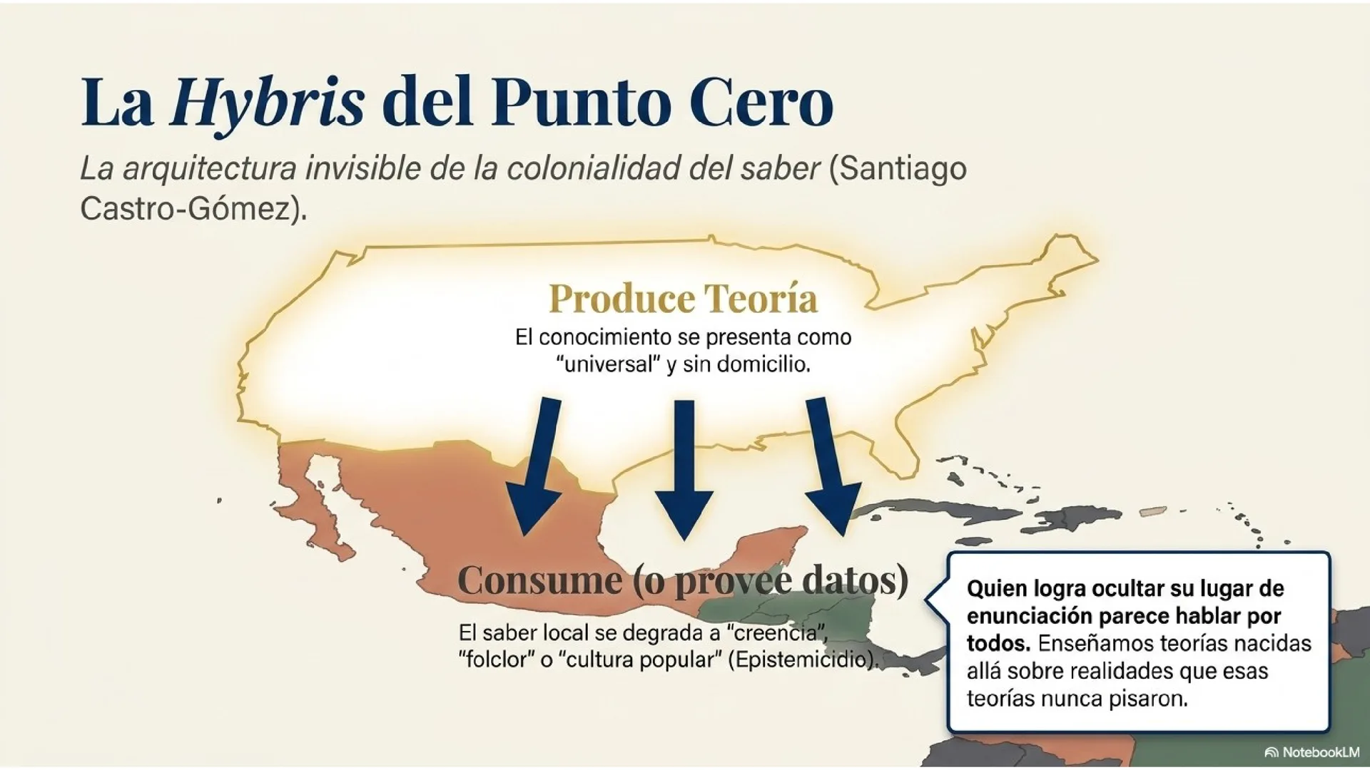 Slide 4 de 15: La Hybris del Punto Cero. La arquitectura invisible de la colonialidad del saber (Santiago Castro-Gómez). El centro produce teoría «universal» y sin domicilio; la periferia consume o provee datos, y el saber local se degrada a «creencia», «folclor» o «cultura popular» (epistemicidio). Quien oculta su lugar de enunciación parece hablar por todos.