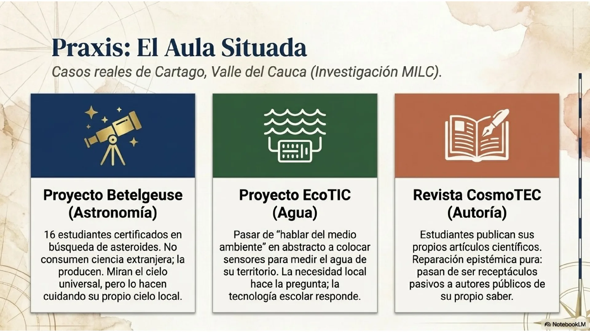 Slide 13 de 15: Praxis: el aula situada. Casos reales de Cartago (Investigación MILC). Proyecto Betelgeuse (astronomía): 16 estudiantes certificados en búsqueda de asteroides que no consumen ciencia extranjera, la producen. Proyecto EcoTIC (agua): sensores para medir el agua del propio territorio. Revista CosmoTEC (autoría): los estudiantes publican sus artículos científicos y pasan de receptáculos pasivos a autores de su propio saber.