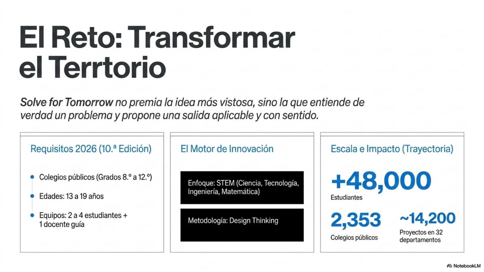 Slide 2 de 15: El reto: transformar el territorio. Solve for Tomorrow no premia la idea más vistosa, sino la que entiende un problema y propone una salida aplicable. Requisitos 2026, el motor STEM + Design Thinking y la escala del programa.
