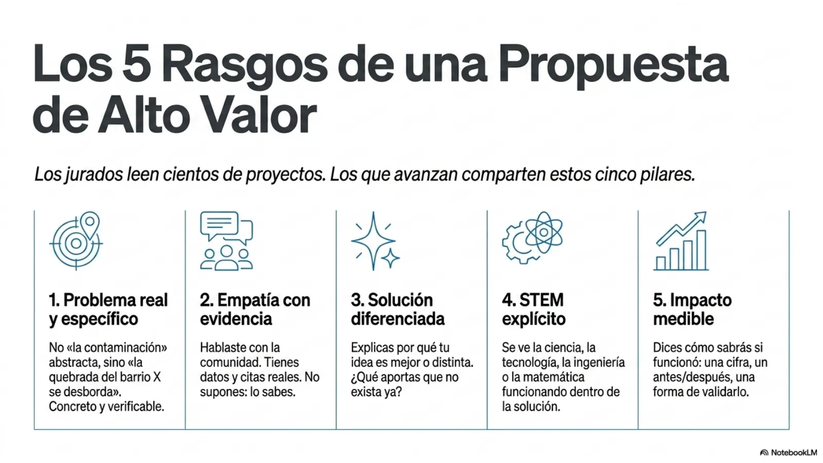 Slide 3 de 15: Los 5 rasgos de una propuesta de alto valor. Los proyectos que avanzan comparten cinco pilares: problema real y específico, empatía con evidencia, solución diferenciada, STEM explícito e impacto medible.