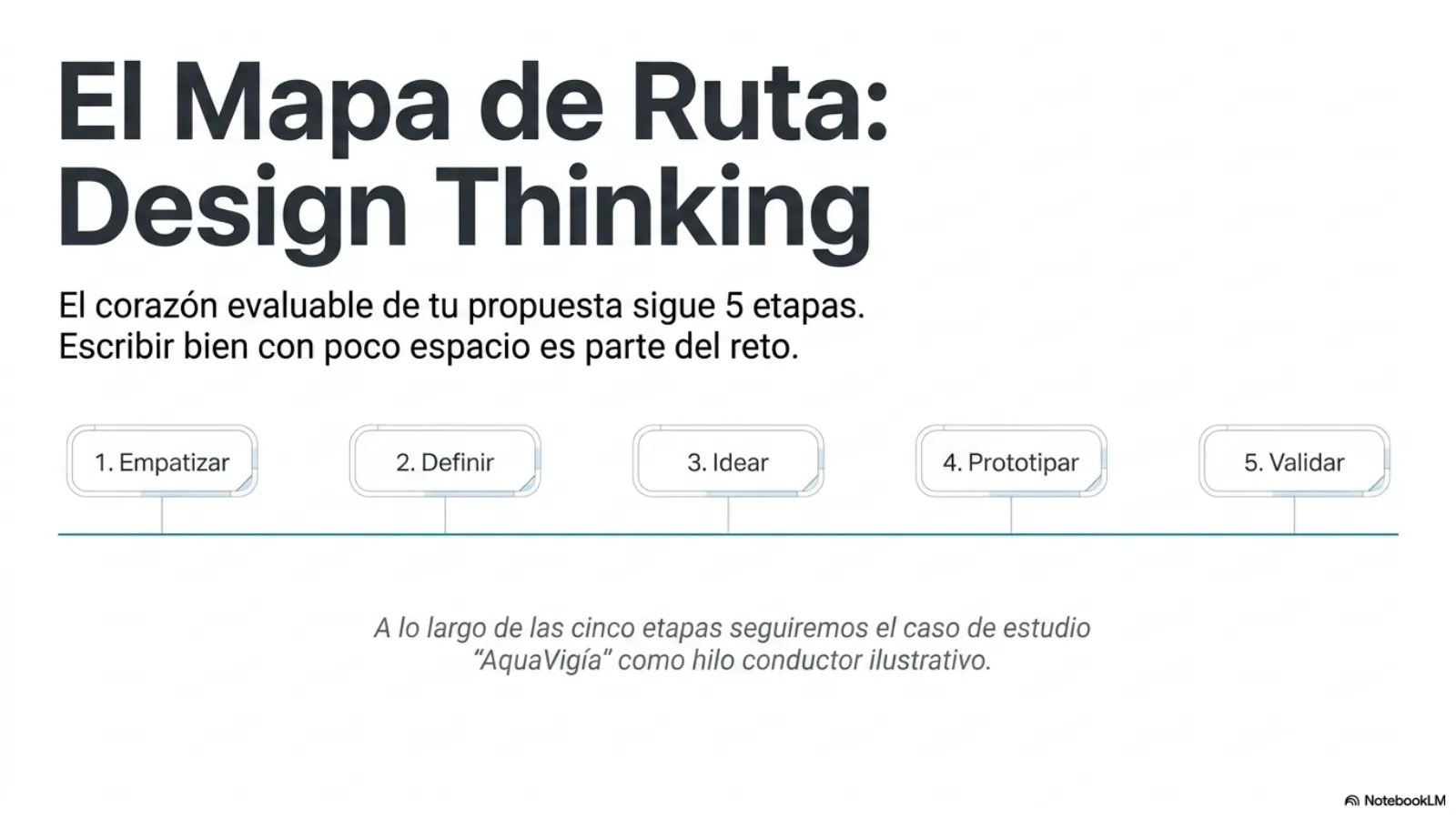 Slide 4 de 15: El mapa de ruta: Design Thinking. El corazón evaluable de la propuesta sigue 5 etapas (Empatizar, Definir, Idear, Prototipar, Validar). Hilo conductor: el caso AquaVigía de Cartago.