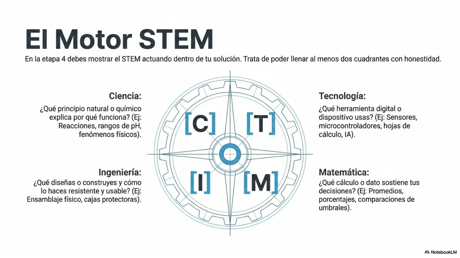 Slide 9 de 15: El motor STEM. Muestra el STEM actuando: Ciencia (principio que lo explica), Tecnología (dispositivo), Ingeniería (lo que construyes) y Matemática (el cálculo que sostiene tus decisiones).