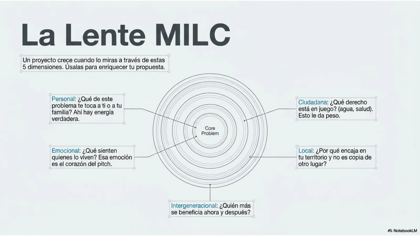 Slide 11 de 15: La lente MILC. Un proyecto crece al mirarlo con cinco dimensiones: personal, emocional, ciudadana, local e intergeneracional.