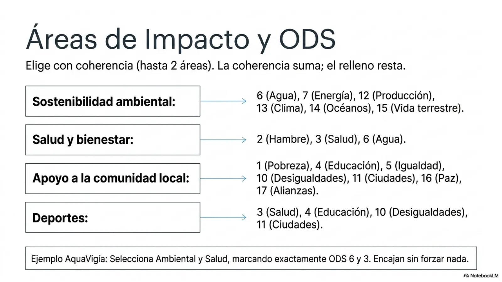 Slide 12 de 15: Áreas de impacto y ODS. Elige hasta 2 áreas con coherencia; cada una habilita sus ODS. La coherencia suma, el relleno resta. AquaVigía: Ambiental + Salud (ODS 6 y 3).
