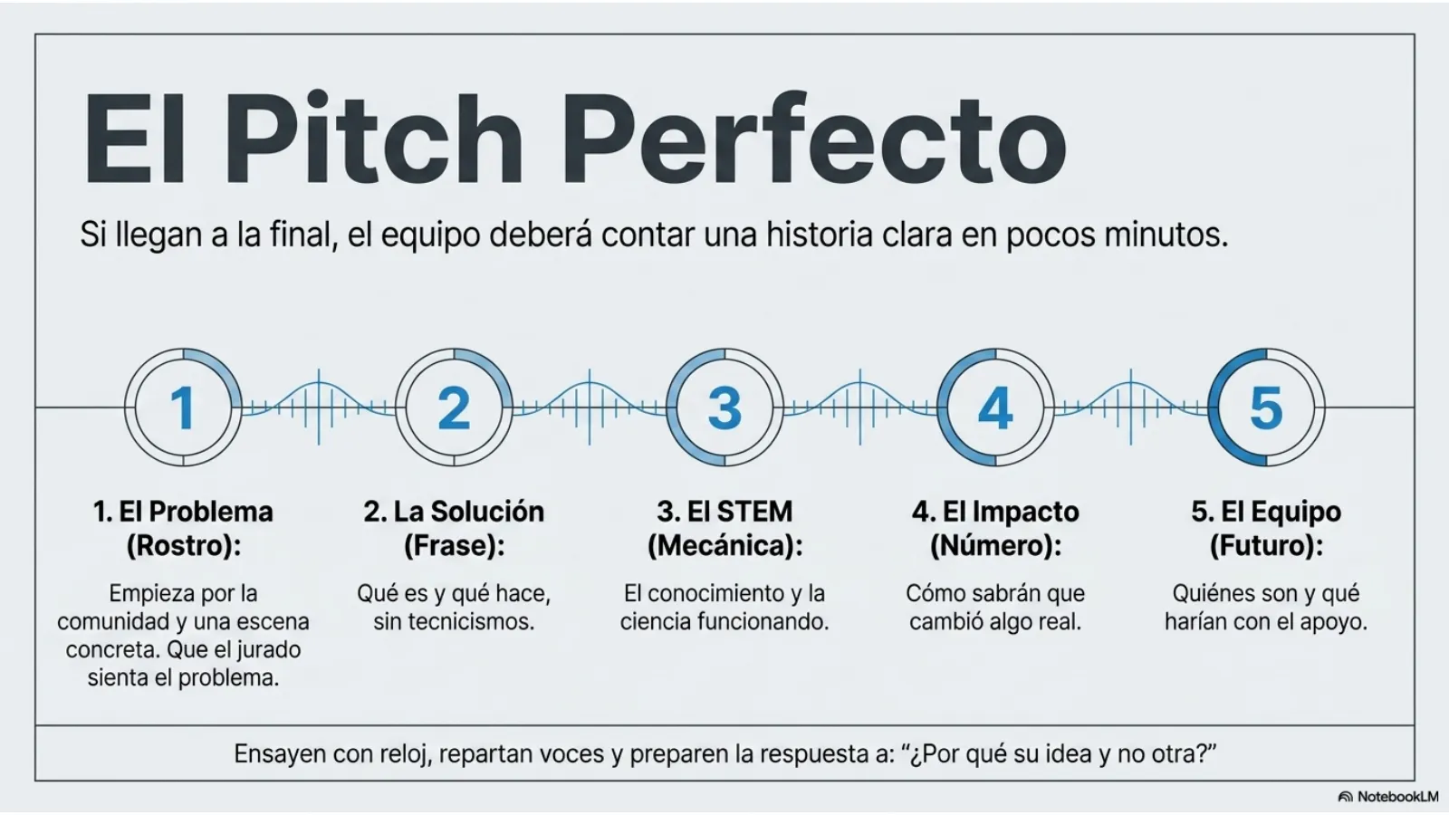 Slide 13 de 15: El pitch perfecto. Si llegan a la final: el problema con rostro, la solución en una frase, el STEM mostrando el cómo, el impacto con un número y el equipo.