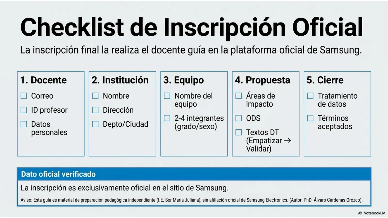 Slide 15 de 15: Checklist de inscripción oficial. Lo que el docente necesita para inscribir en la plataforma oficial de Samsung: datos del docente, la institución, el equipo, la propuesta y el cierre. La inscripción es exclusivamente oficial.